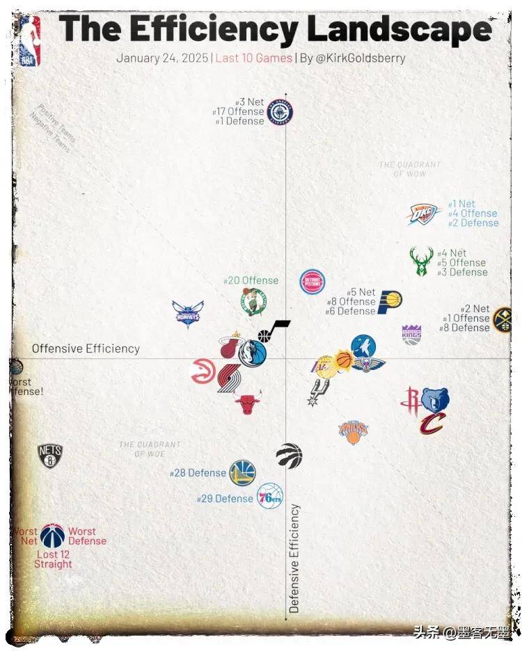 雄鹿队大胜对手，领先分区榜首位置的简单介绍