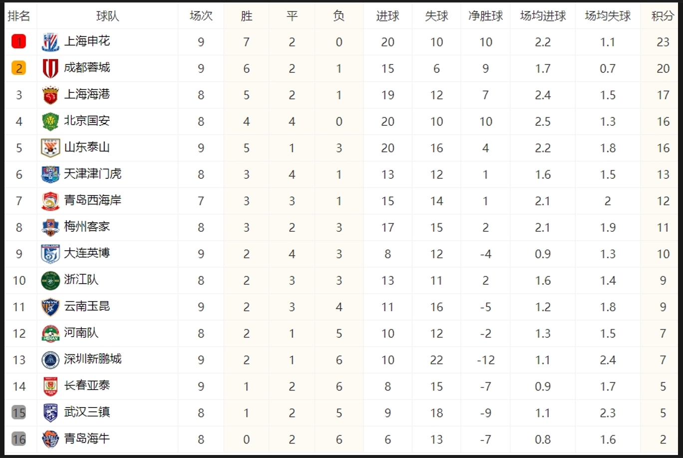 关于上海申花主场取胜，球队升至积分榜前列的信息