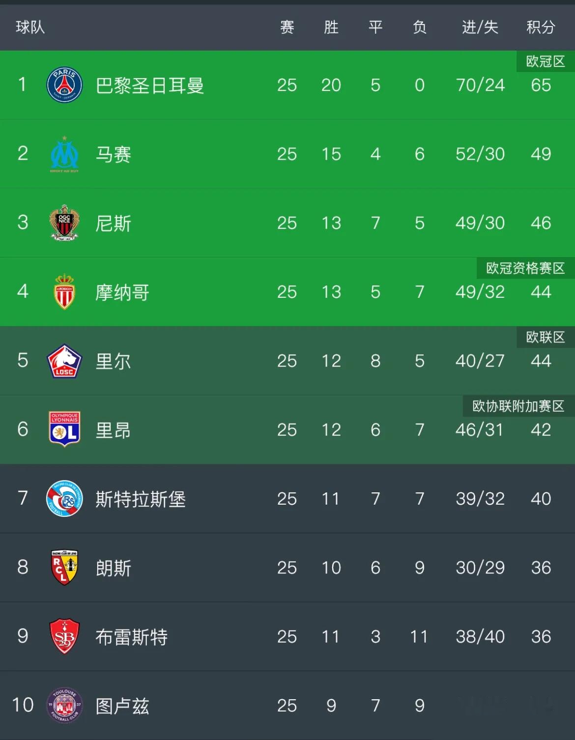 关于巴黎圣日耳曼在比赛中表现出色,继续领跑法甲积分榜的信息 关于巴黎圣日耳曼在比赛中表现出色,继续领跑法甲积分榜的信息