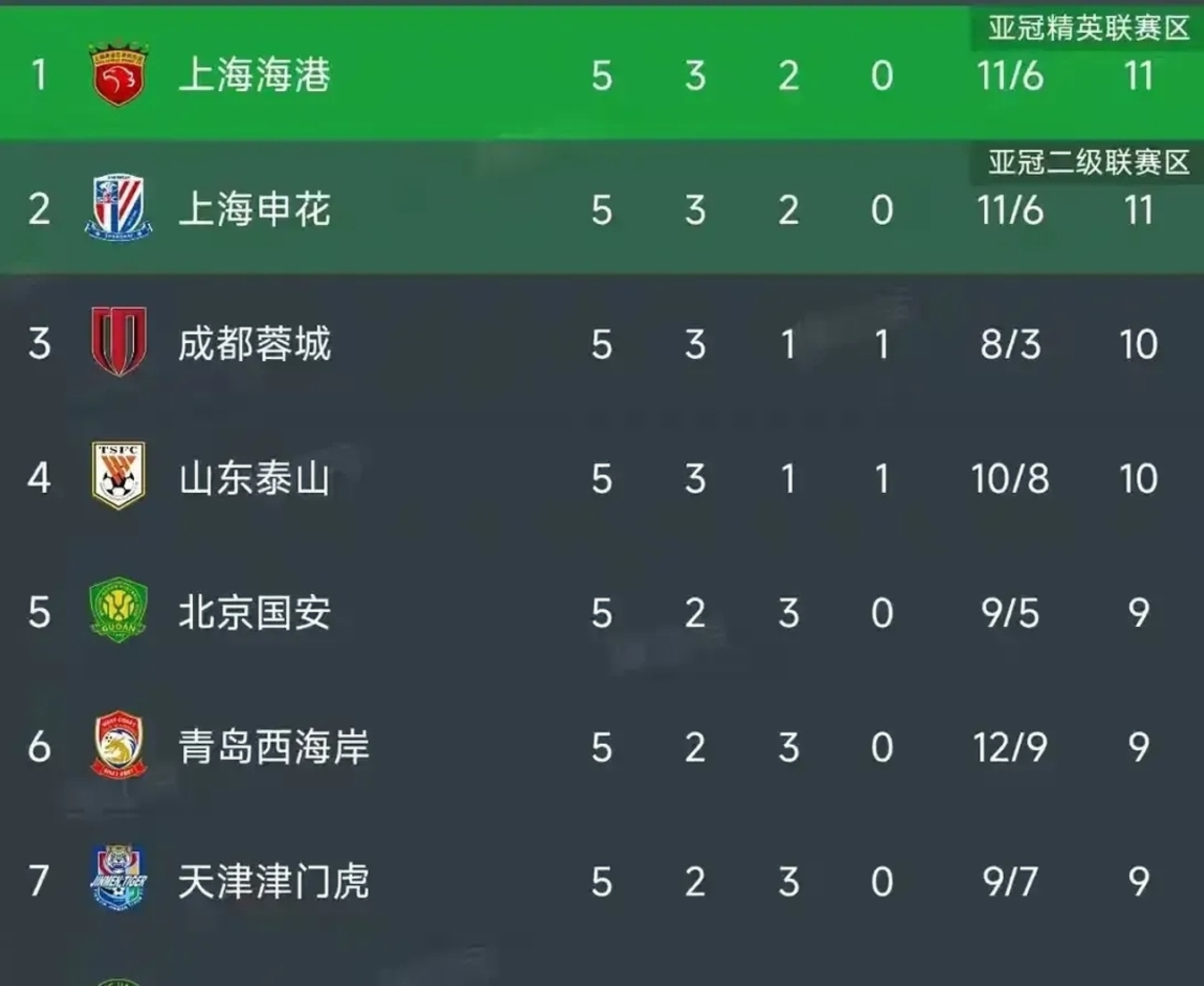 包含恒大鏖战取胜,中超排名稳步上升的词条 包含恒大鏖战取胜,中超排名稳步上升的词条