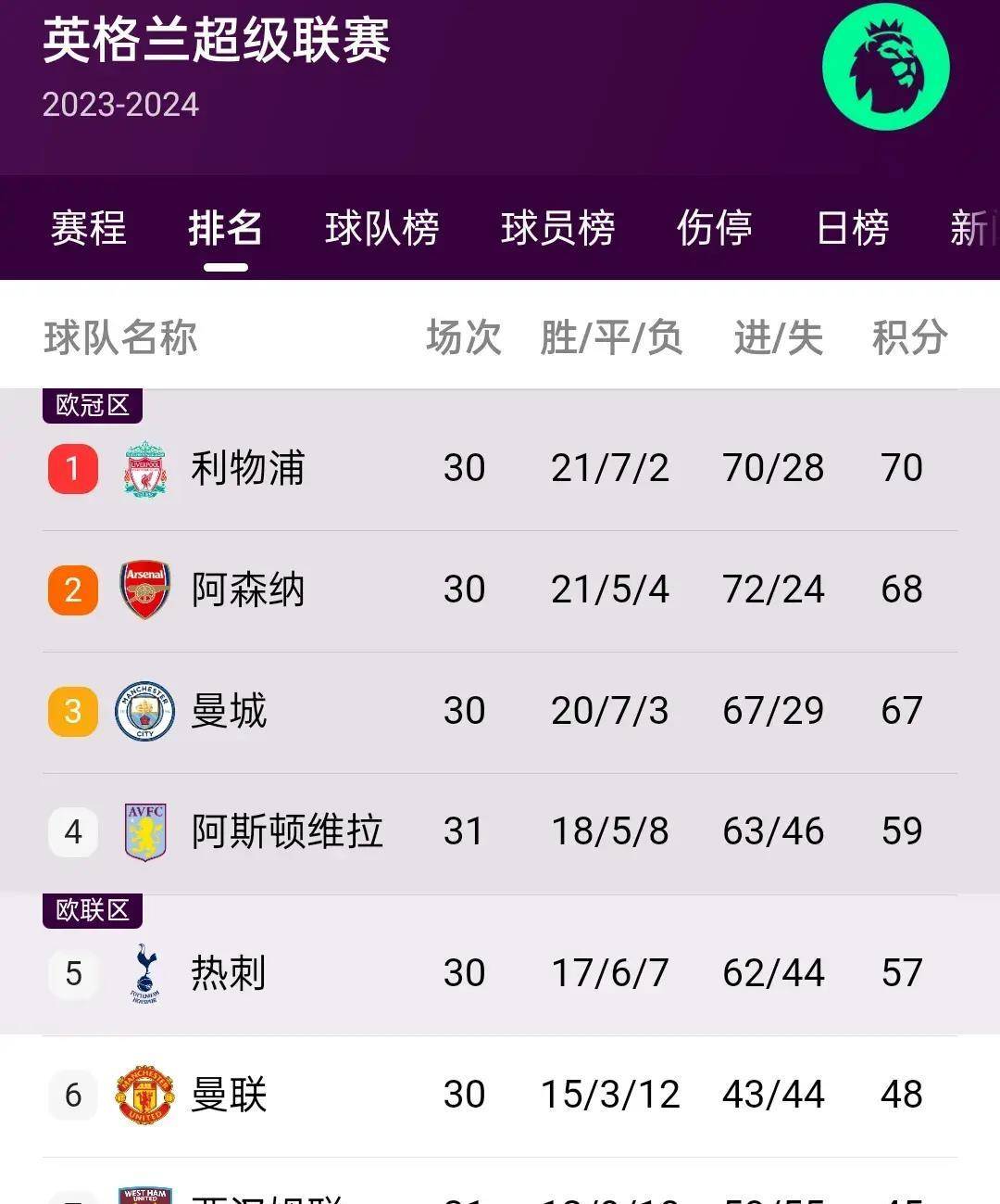 阿森纳击败对手,英超积分榜上升 阿森纳击败对手,英超积分榜上升