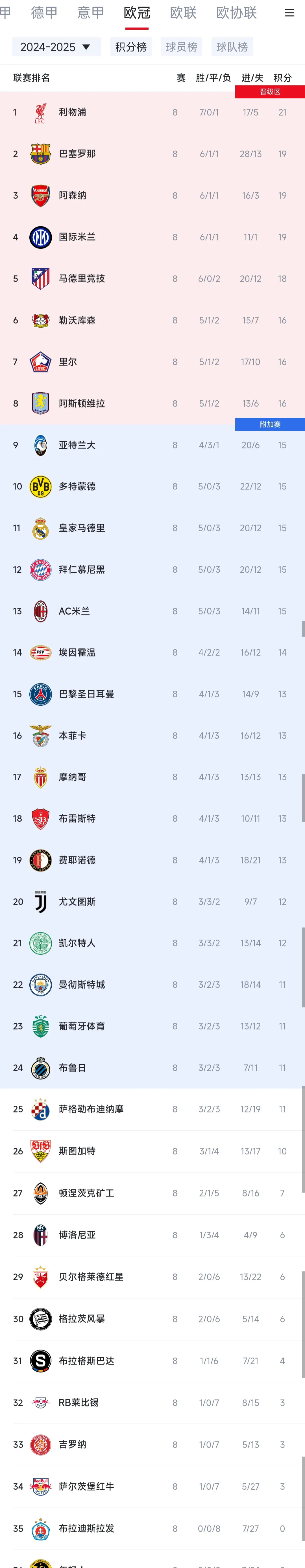 包含巴黎圣日耳曼艰难取胜稳居积分榜前列的词条 包含巴黎圣日耳曼艰难取胜稳居积分榜前列的词条